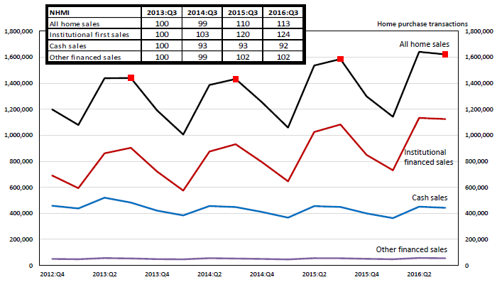 AEI International Center on Housing Risk’s graph of home purchase transaction trends between Q4 2012 and Q3 2016.