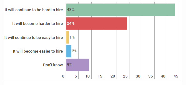 How construction firms expect the craft labor market to change over the next 12 months.