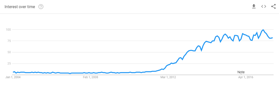 Google searches for the term "Big Data" over time. I guess all data before 2012 was “small data.”