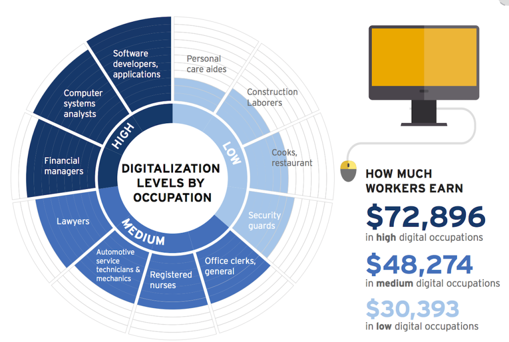 Source: Brookings Institution "Digitalization and the American workforce"