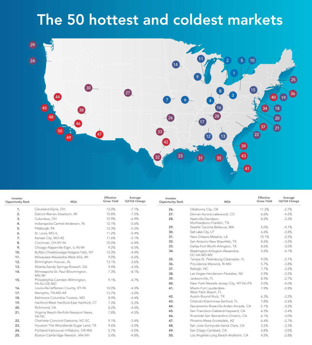 Winter weather is heating up these rental investment markets.