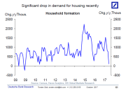 Household formation takes a dive. Why?