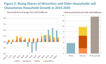 Aging of this demographic will bring the number of senior households up to unprecedented heights.