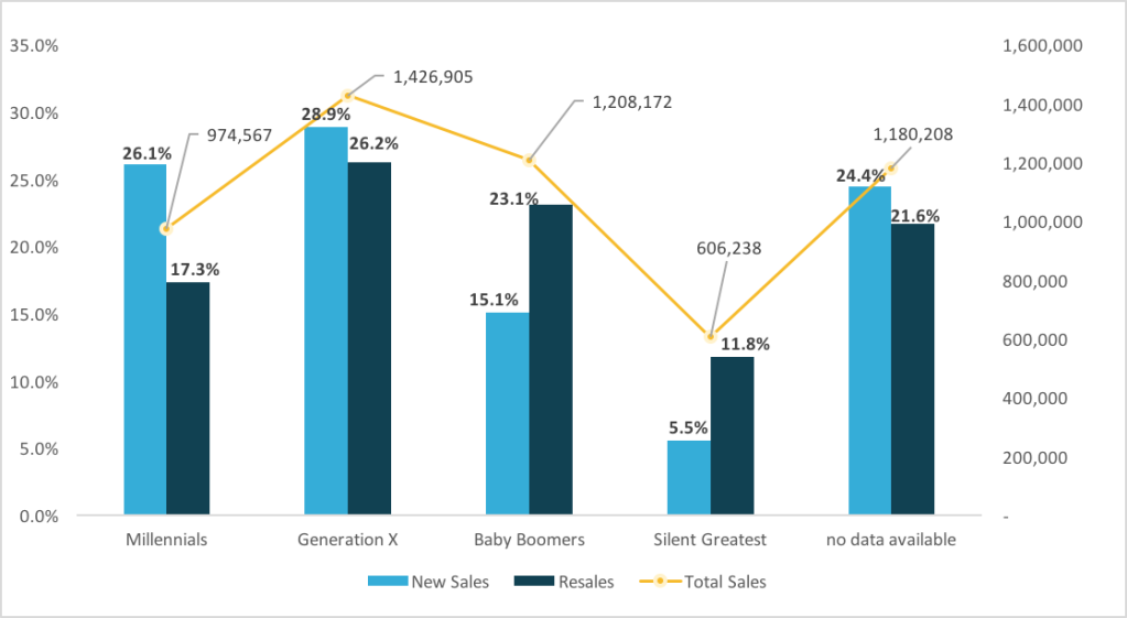 Metrostudy shows Millennials capturing 26% of new homes sales.