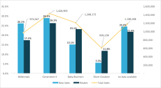 Metrostudy shows Millennials capturing 26% of new homes sales.