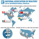 A whopping 22% of foreign buyers land in Florida.