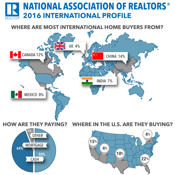 A whopping 22% of foreign buyers land in Florida.
