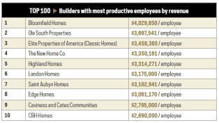 Based on self-reported Builder 100/Next 100 data for for-profit, non-franchised companies. Figures based on total revenue divided by total number of employees.