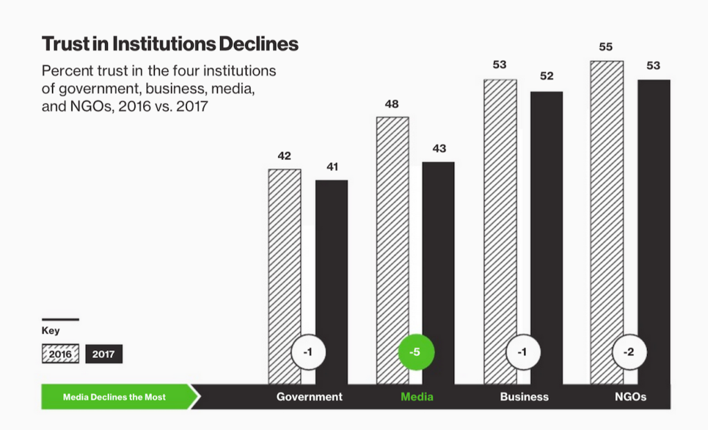 Source: Edelman Trust Barometer, 2017 Annual Global Study