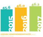 Courtesy 2017 State of Hispanic Homeownership Report