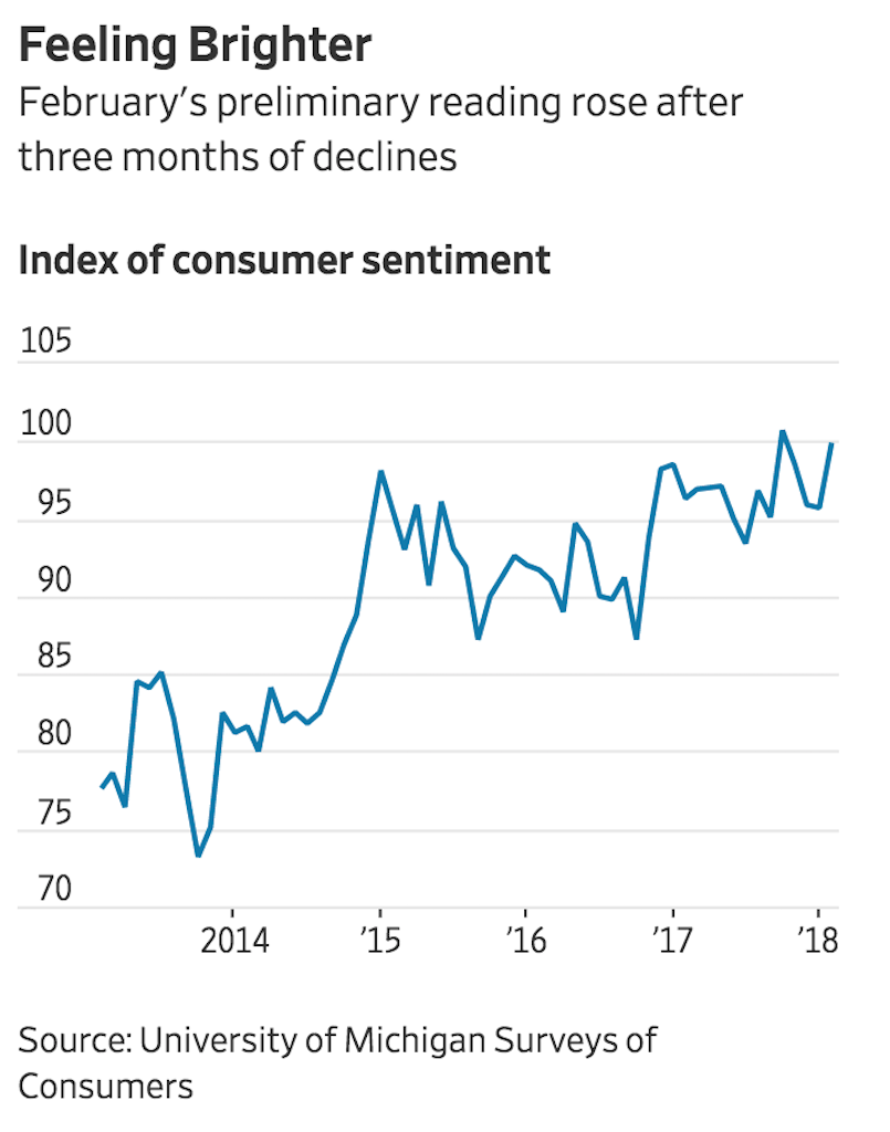 Credit: Wall Street Journal chart