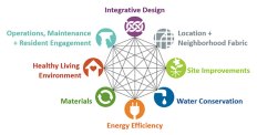 The Enterprise Green Community Criteria are used to design communities that cost less to maintain, use fewer natural resources, generate less waste and contain fewer toxic materials.