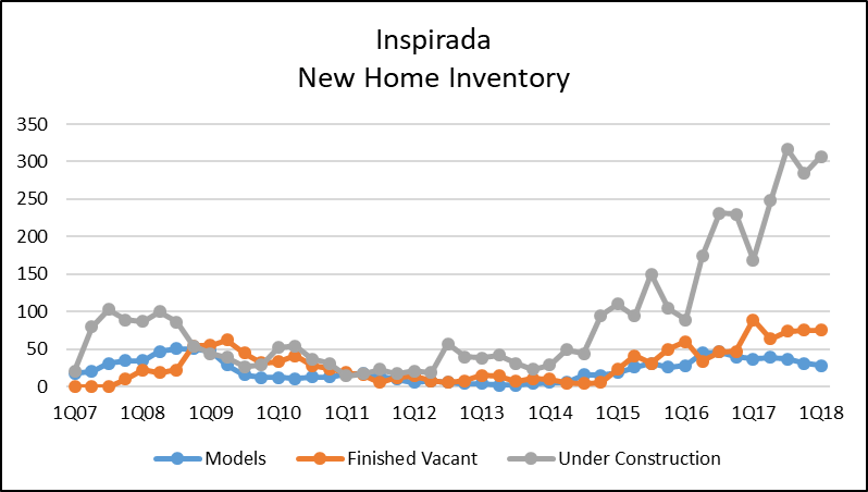 Strong growth in new home inventory in Inspirada shows the success of this type of community-based development.