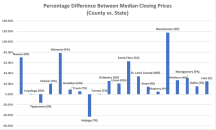 The percentage difference between median closing prices for 20 counties with the 25 highest-rated school districts. The chart is ordered by ranking of the county's school systems.