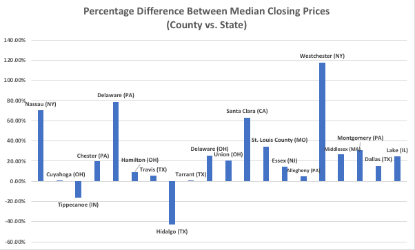 The percentage difference between median closing prices for 20 counties with the 25 highest-rated school districts. The chart is ordered by ranking of the county's school systems.