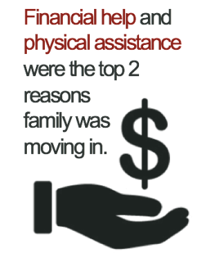 Research from The Farnsworth Group directed at the multigenerational buyer showed that these buyers are motivated by financial reasons and the opportunity to be a caregiver.