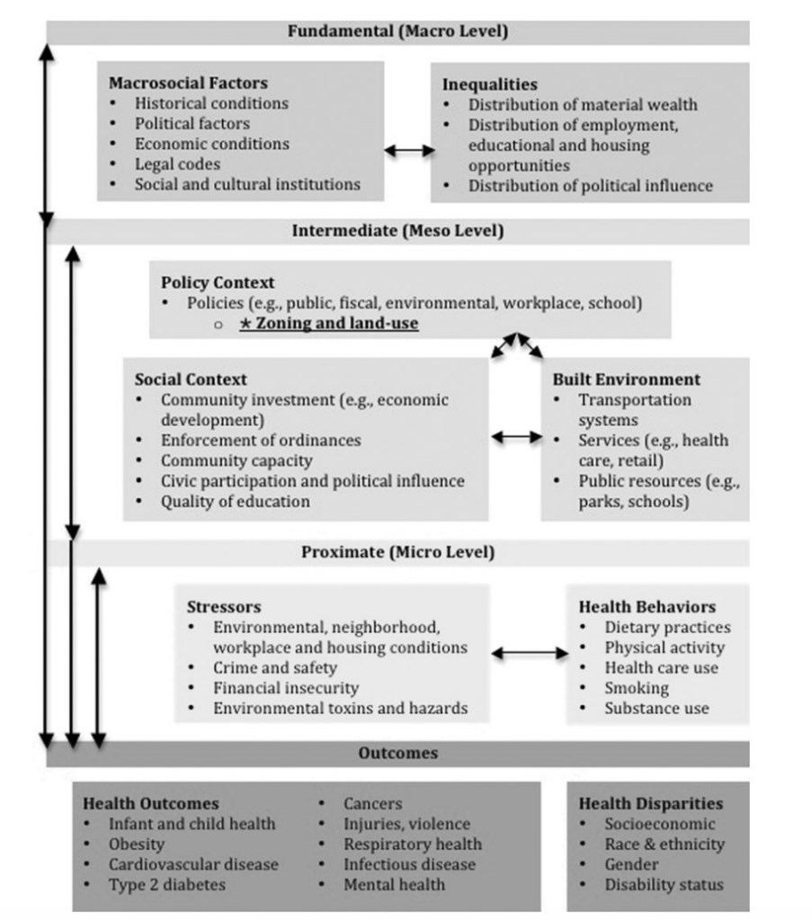 Zoning can have long term consequences on resident health and well-being.