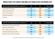 Metrostudy markets with the largest and smallest gains in price per square foot