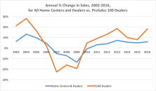 Source: Census Bureau, ProSales 100 researc