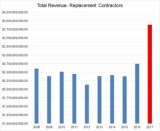 Total Revenue for Replacement Contractors 2008-2017
