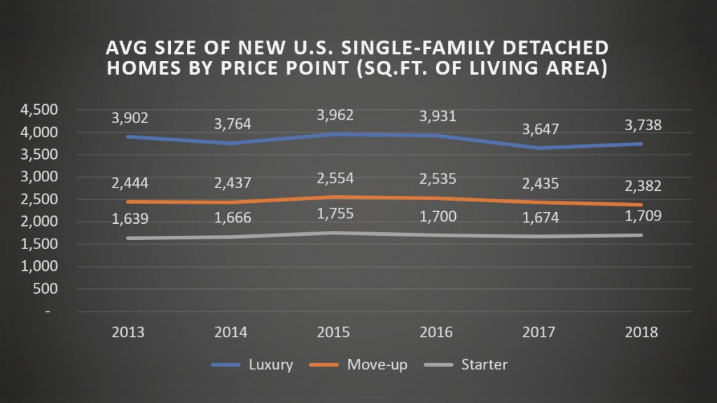 Average Size of New U.S. Single Family Detached Homes