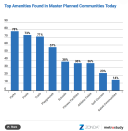 Source: Meyers Research Zonda Master Plan Community Report