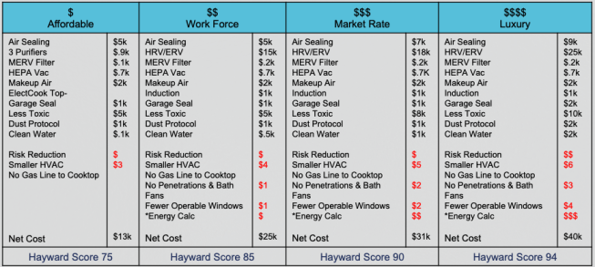 These costs from the Hayward Score are based on a 2,500 square foot house in California.