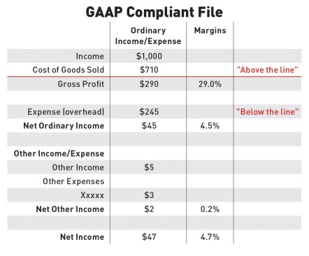 The chart above shows an example of a GAAP-compliant P&L. Notice that Net Ordinary Income is 4.5% and Net Income is 4.7%