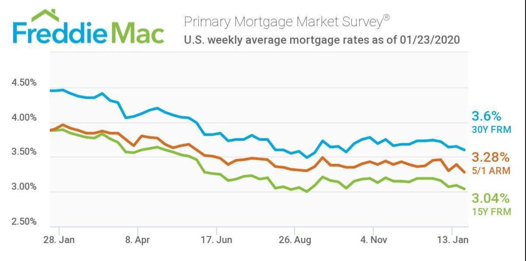 U.S. weekly average mortgage rates as of 1/23/2020