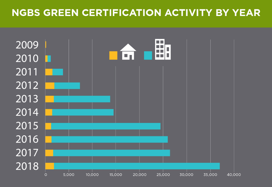 Year-over-year growth of Home Innovation’s NGBS Green Certification program.