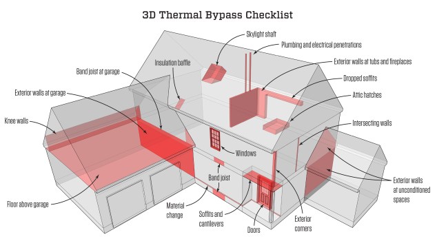 Three-dimensional thermal bypass checklist. Many organizations have published lists of areas in a building that are likely to challenge the air barrier. Making a 3D rendering takes the checklist one step further, giving users a visual graphic to better understand and deal with these areas of concern.