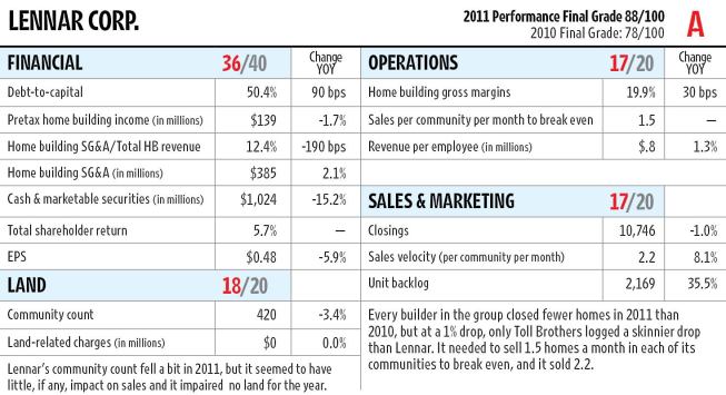 Lennar took its place as head of the class on the 2011 Report Card, climbing up from the No. 2 spot in 2010. Like the other two builders at the top of the chart, Lennar made money last year. It also managed to shrink its overhead and offer shareholders returns. A relatively low debt-to- capital ratio helped Lennar keep costs low even as closings were nearly flat. Its entrepreneurial distressed asset arm Rialto also helped contribute to the company’s earnings.