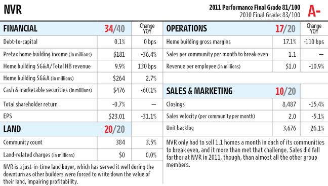 It was the first year that anybody can remember NVR turning in a less-than-perfect performance. Two other builders in the group outscored it. Still, there were only hiccups in the company’s operations. With almost no debt, no hits to its land value, and a year that continued to be profitable, NVR remained strong, though its cash took a bit of a hit in 2011.
