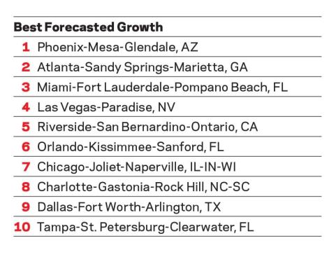 Best Markets for 2013 Naming a list of best markets is always tricky because what defines "best" may differ from one person to the next. So here are three lists, focusing on the largest 100 markets in the country based on forcasted economic market health, volume of new-home sales, and growth in new-home sales over 2012.