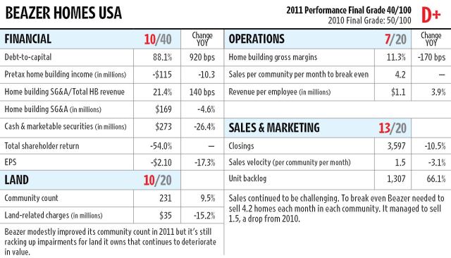 After years of troubles and earnings that fell short of the public home builder pack, Beazer’s long-time CEO Ian McCarthy was replaced mid-year by Allan Merrill, its former CFO, who has worked to restructure the company’s debt over the past few years. Beazer still remains the second most heavily indebted builder by capitalization in the group. It managed to increase its home building income in 2011, but it still lost money.