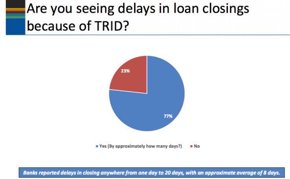 The American Bankers Association surveyed 548 bankers about TRID. More than three-quarters said the new regulations delayed loan closings.