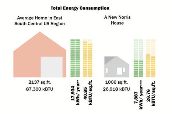 2013 AIA COTE Top Ten Green Project: New Norris House in Norris, Tenn., by the College of Architecture and Design at the University of Tennessee, Knoxville