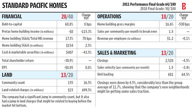 Standard Pacific narrowly missed turning in a profitable year in 2011, as it did in 2010. Its cash dropped significantly as it executed its plan to invest in more land, particularly in California, but also in Florida. The company held off on opening some new communities while it redesigned its homes to fit the new market demand.