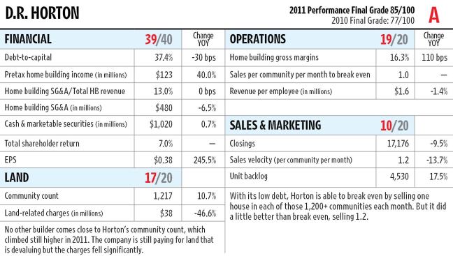 D.R. Horton made money last year, a rarity in the public home builder group. It has a billion-plus in cash on hand and the second lowest debt in the bunch. Its gross margins are better than respectable, and it squeezes a lot of revenue out of every employee. The Texas-based company’s performance this year helped it outperform the vaunted NVR by a few points in our analysis.