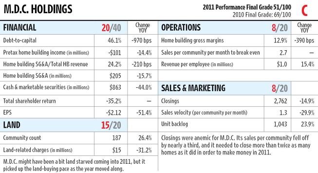 M.D.C. worked to better balance its cash and debt in 2011 by using a chunk of its considerable cash holdings to pay down debt. That should give the company a better chance to return to profitability in 2012. But for 2011, business for M.D.C. was far from par as it worked to change business strategies to survive in the new market even as closings continued to slow along with revenue.