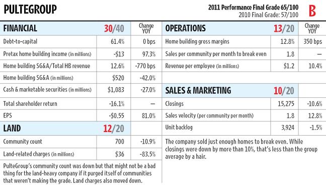 PulteGroup wins the “Most Improved” award this year for pulling itself up from a C to a B. Done with digesting Centex, the company moved forward with staff reductions that showed up in the company’s SG&A-to-total revenue numbers and margins. Alas, it still lost money at the end of the year, but a lot less than 2010.