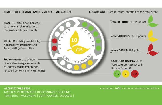 This label measures products according to three simple categories: utility, health, and environment.