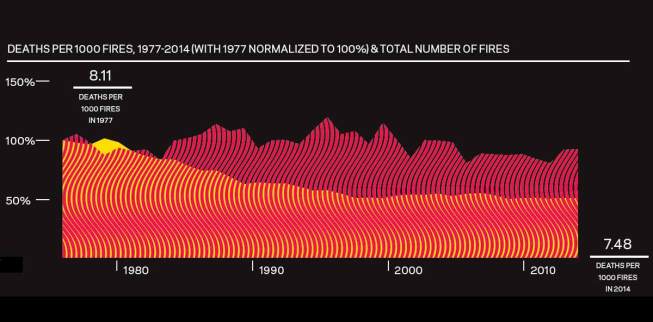 Data Sources: National Fire Protection Association, Underwriters Laboratories, National Fire Sprinkler Association