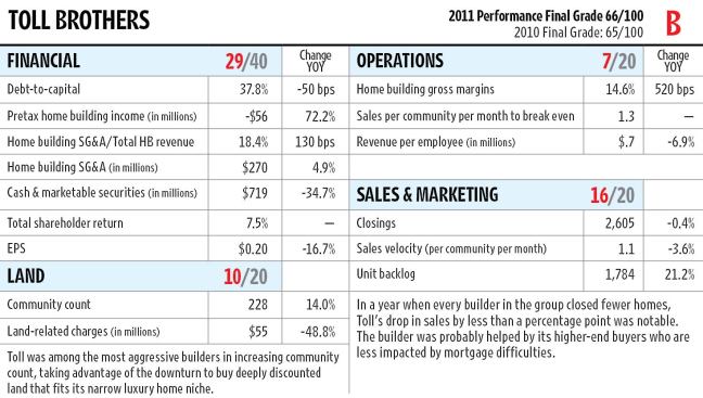 Toll Brothers was one of four builders that actually turned in a profit for 2010, albeit a small one. Its overhead remains among the highest in the group, and its gross margins among the narrowest. Still, the company is unique because of its focus on high-end housing. Like Lennar, it has diversfied its business into distressed assets through its Gilbraltar division.