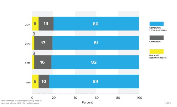 Shelton Group research has found that 80 percent of consumers would choose an energy-efficient home over one that is not, provided the amenities were the same.
