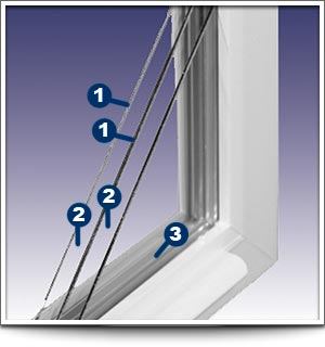 The FTC says Gorrell claimed that its Thermal Master III windows were likely to achieve residential energy savings of 40% or save 40% on home heating and cooling costs.