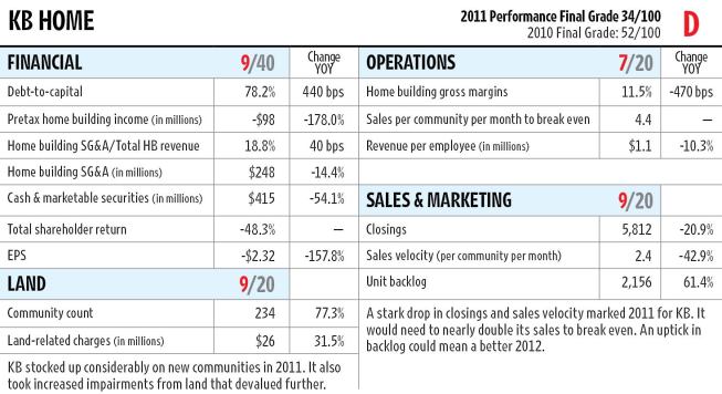 KB Home fell further on the list this year than any other builder. Its score was second lowest. Its cash shrank considerably, even as its debt remained high. Its gross margin also shrank, and its closings fell more than any other builder in the group. It’s possible that this year conditions will improve for the California-based builder since it has increased its community count and its backlog at year-end was up considerably.