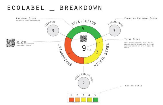 This label distinguishes between easily quantifiable information (in colors) versus less measurable information like reusability.