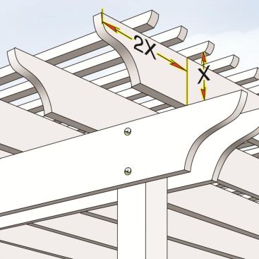 3. Beams and Overhangs A general rule for the length of an overhang on an arbor is to double the nominal width of the lumber. For instance, a 2x8 joist should extend 16 inches beyond the beam  it rests on. Bolting two cross beams together and attaching them to one side of a column can look too massive and heavy, so it’s usually best to flank the column with one beam on each side, for a lighter, more delicate look. 