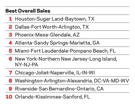 Best Markets for 2013 Naming a list of best markets is always tricky because what defines "best" may differ from one person to the next. So here are three lists, focusing on the largest 100 markets in the country based on forcasted economic market health, volume of new-home sales, and growth in new-home sales over 2012.